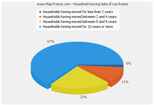 Household moving date of Les Roises